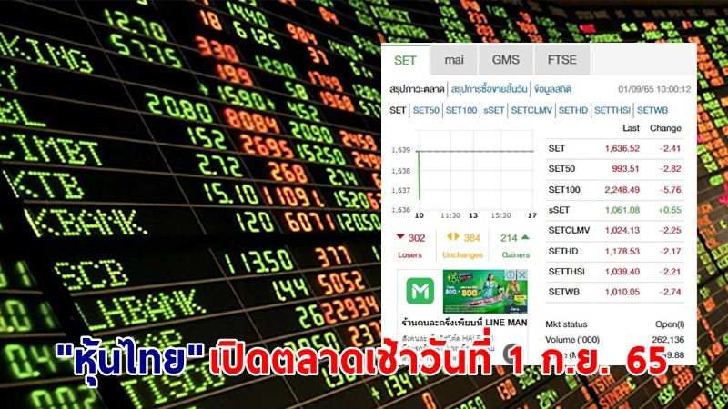 "หุ้นไทย" เปิดตลาดเช้าวันที่ 1 ก.ย. 65 อยู่ที่ระดับ 1,636.52 จุด เปลี่ยนแปลง 2.41 จุด