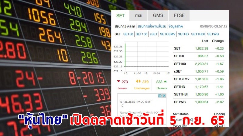 "หุ้นไทย" เปิดตลาดเช้าวันที่ 5 ก.ย. 65 อยู่ที่ระดับ 1,622.38 จุด เปลี่ยนแปลง 0.23 จุด