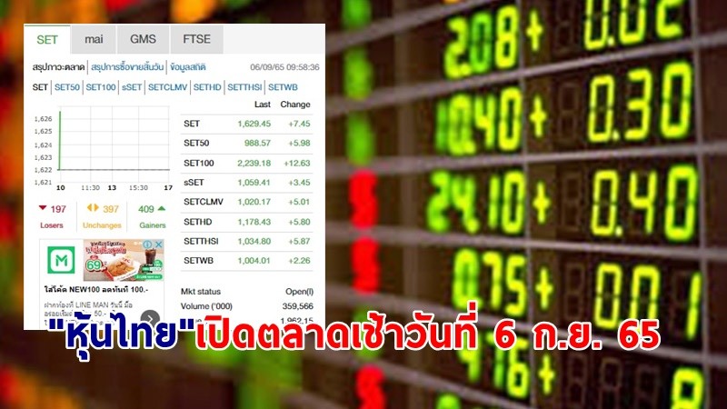 "หุ้นไทย" เปิดตลาดเช้าวันที่ 6 ก.ย. 65 อยู่ที่ระดับ 1,629.45 จุด เปลี่ยนแปลง 7.45 จุด