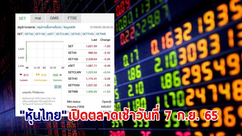 "หุ้นไทย" เปิดตลาดเช้าวันที่ 7 ก.ย. 65 อยู่ที่ระดับ 1,631.94 จุด เปลี่ยนแปลง 1.93 จุด
