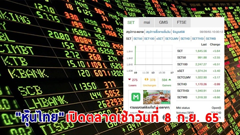 "หุ้นไทย" เปิดตลาดเช้าวันที่ 7 ก.ย. 65 อยู่ที่ระดับ 1,645.56 จุด เปลี่ยนแปลง 5.64 จุด