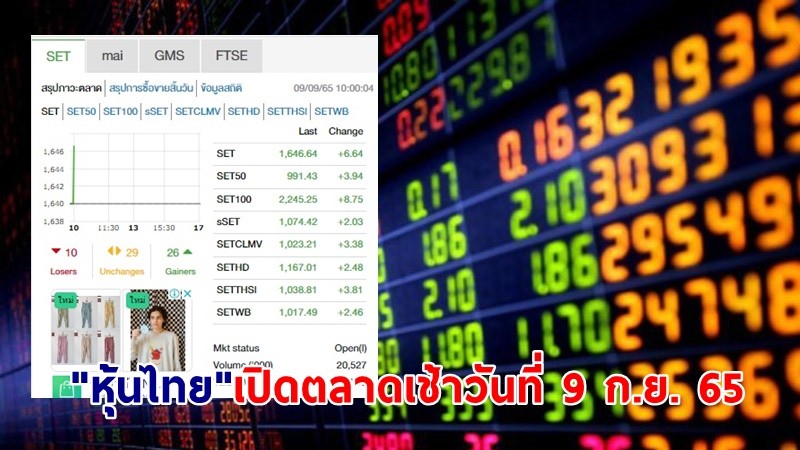 "หุ้นไทย" เปิดตลาดเช้าวันที่ 9 ก.ย. 65 อยู่ที่ระดับ 1,646.64 จุด เปลี่ยนแปลง 6.64 จุด