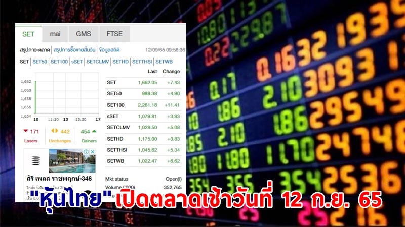 "หุ้นไทย" เปิดตลาดเช้าวันที่ 12 ก.ย. 65 อยู่ที่ระดับ 1,662.05จุด เปลี่ยนแปลง 7.43 จุด