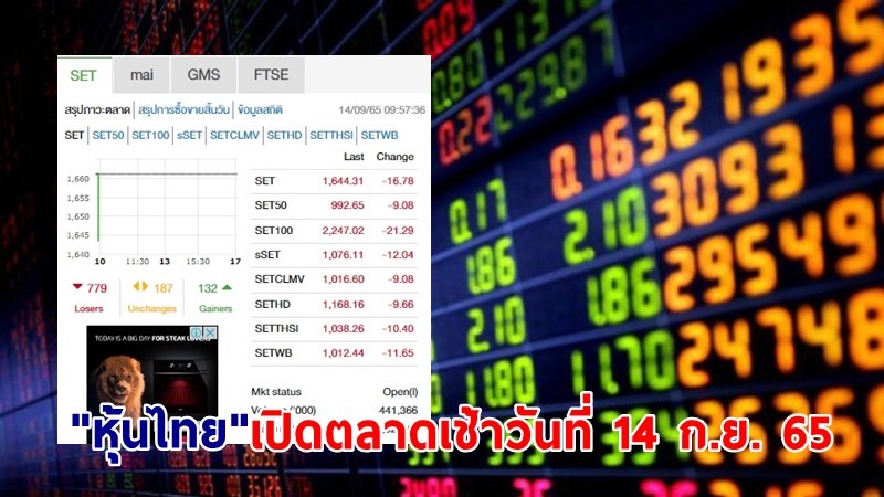 "หุ้นไทย" เปิดตลาดเช้าวันที่ 14 ก.ย. 65 อยู่ที่ระดับ 1,644.31 จุด เปลี่ยนแปลง 16.78 จุด