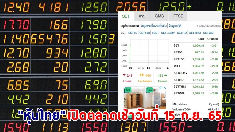 "หุ้นไทย" เปิดตลาดเช้าวันที่ 15 ก.ย. 65 อยู่ที่ระดับ 1,660.19 จุด เปลี่ยนแปลง 3.61 จุด