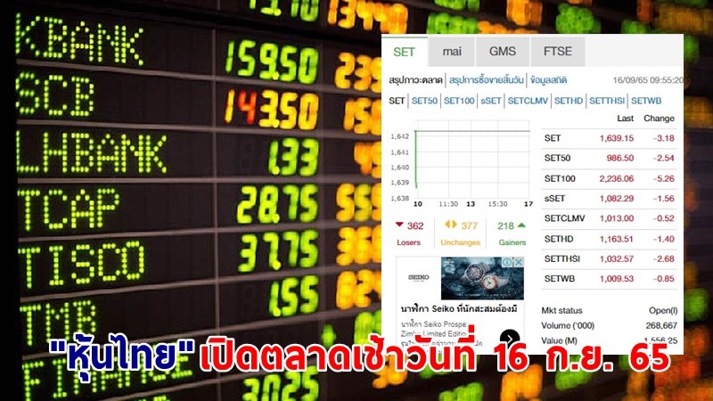 "หุ้นไทย" เปิดตลาดเช้าวันที่ 16 ก.ย. 65 อยู่ที่ระดับ 1,639.15 จุด เปลี่ยนแปลง 3.18 จุด