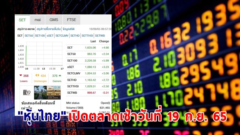 "หุ้นไทย" เปิดตลาดเช้าวันที่ 19 ก.ย. 65 อยู่ที่ระดับ 1,635.06 จุด เปลี่ยนแปลง 4.66 จุด