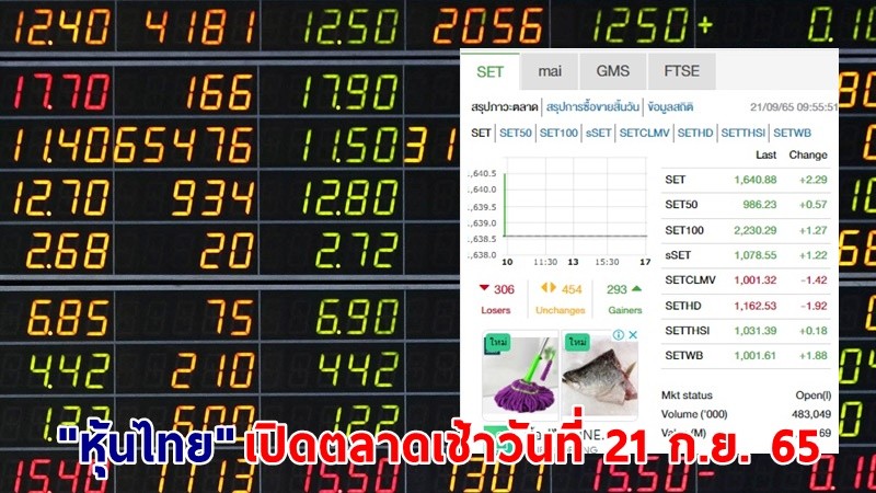 "หุ้นไทย" เปิดตลาดเช้าวันที่ 21 ก.ย. 65 อยู่ที่ระดับ 1,640.88 จุด เปลี่ยนแปลง 2.29 จุด