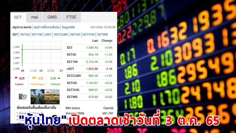 "หุ้นไทย" เปิดตลาดเช้าวันที่ 1 ต.ค. 65 อยู่ที่ระดับ 1,590.45 จุด เปลี่ยนแปลง 0.94 จุด