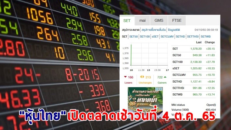 "หุ้นไทย" เปิดตลาดเช้าวันที่ 4 ต.ค. 65 อยู่ที่ระดับ 1,578.20 จุด เปลี่ยนแปลง 20.15 จุด