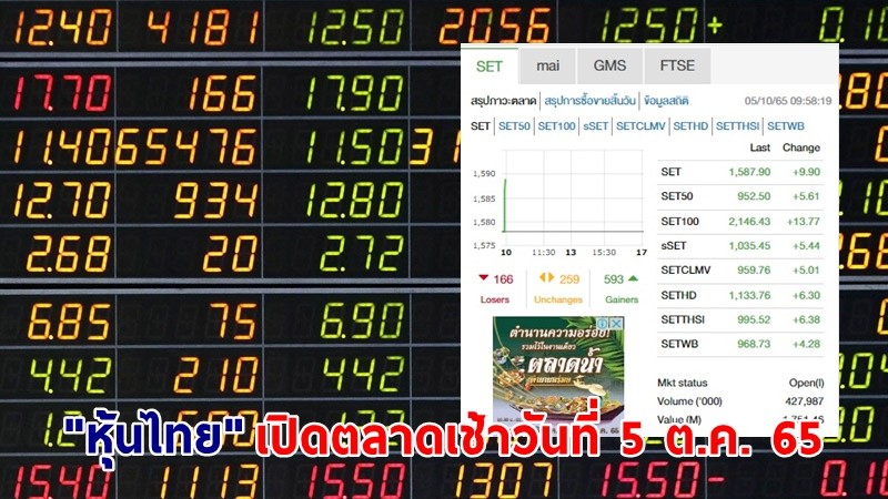 "หุ้นไทย" เปิดตลาดเช้าวันที่ 5 ต.ค. 65 อยู่ที่ระดับ 1,587.90 จุด เปลี่ยนแปลง 9.90 จุด