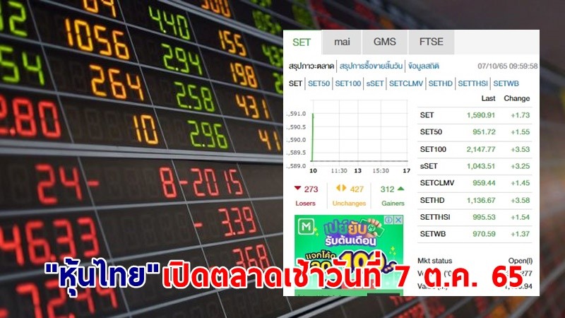 "หุ้นไทย" เปิดตลาดเช้าวันที่ 7 ต.ค. 65 อยู่ที่ระดับ 1,590.91 จุด เปลี่ยนแปลง 1.73 จุด