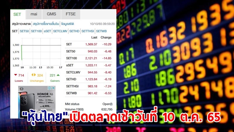 "หุ้นไทย" เปิดตลาดเช้าวันที่ 10 ต.ค. 65 อยู่ที่ระดับ 1,569.37 จุด เปลี่ยนแปลง 10.29 จุด