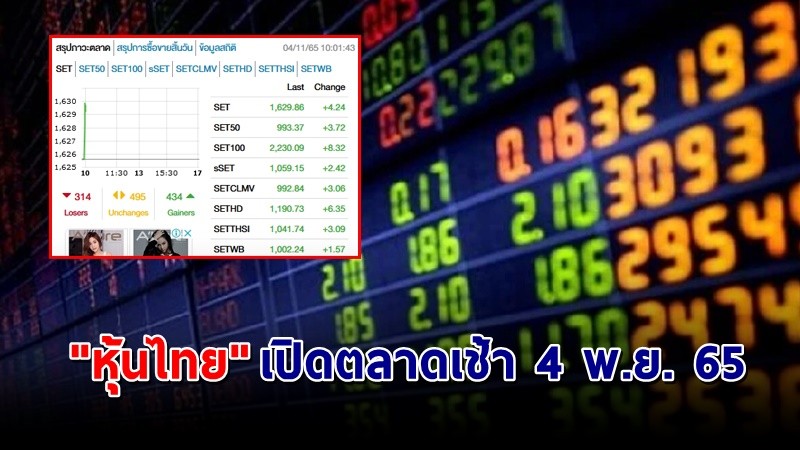 "หุ้นไทย" เปิดตลาดเช้าวันที่ 4 พ.ย. 65 อยู่ที่ระดับ 1,629.52 จุด เปลี่ยนแปลง 3.90 จุด