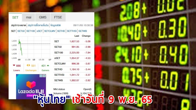 "หุ้นไทย" เช้าวันที่ 9 พ.ย. 65 อยู่ที่ระดับ 1,627.53 จุด เปลี่ยนแปลง 5.08 จุด