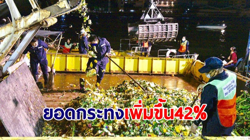 กทม.แจ้งยอดกระทงเพิ่มขึ้นจากปีก่อนกว่า 42% พบ 7 เขตกระทงโฟมเป็น 0