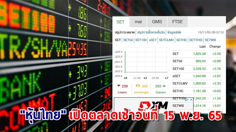 "หุ้นไทย" เช้าวันที่ 15 พ.ย. 65 อยู่ที่ระดับ 1,625.58 จุด เปลี่ยนแปลง 2.20 จุด