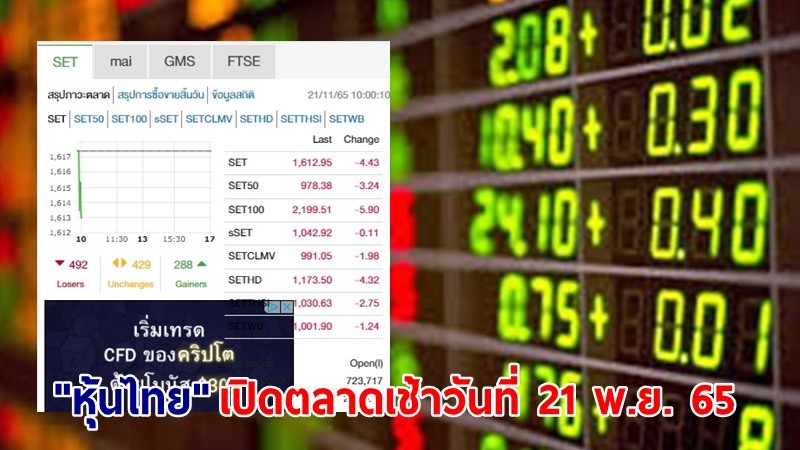 "หุ้นไทย" เช้าวันที่ 21 พ.ย. 65 อยู่ที่ระดับ 1,612.95 จุด เปลี่ยนแปลง 4.43 จุด