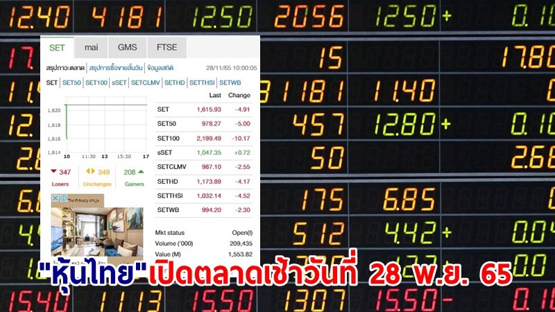 "หุ้นไทย" เช้าวันที่ 28 พ.ย. 65 อยู่ที่ระดับ 1,615.93 จุด เปลี่ยนแปลง 4.91 จุด