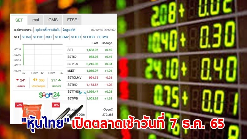 "หุ้นไทย" เช้าวันที่ 7 ธ.ค. 65 อยู่ที่ระดับ 1,633.07 จุด เปลี่ยนแปลง 0.10 จุด