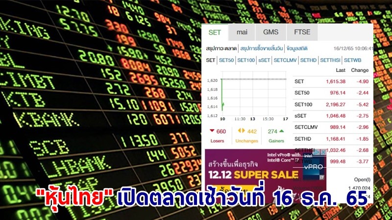 "หุ้นไทย" เช้าวันที่ 16 ธ.ค. 65 อยู่ที่ระดับ 1,615.38 จุด เปลี่ยนแปลง 4.90 จุด