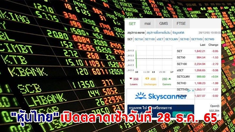 "หุ้นไทย" เช้าวันที่ 28 ธ.ค. 65 อยู่ที่ระดับ 1,642.21  จุด เปลี่ยนแปลง 0.95 จุด