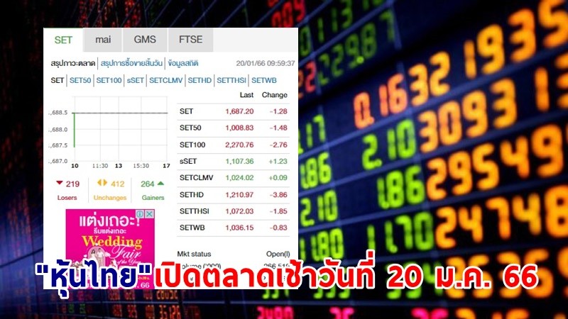 "หุ้นไทย" เช้าวันที่ 20 ม.ค. 66 อยู่ที่ระดับ 1,687.20 จุด เปลี่ยนแปลง 1.14 จุด