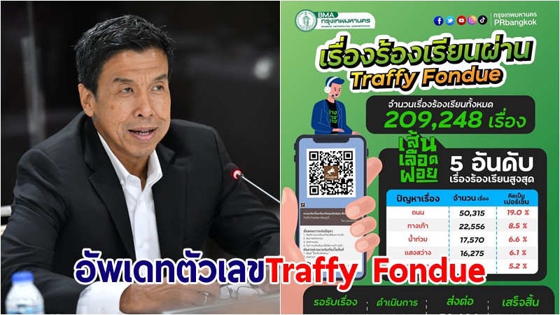 กทม.เปิดตัวเลขร้องเรียนผ่าน "Traffy Fondue" 209,248 เรื่อง แก้แล้ว 142,968 เรื่อง