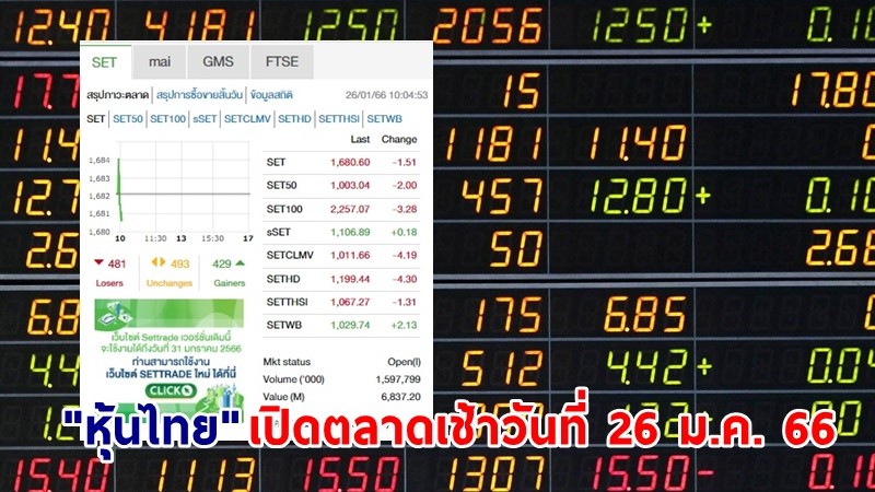 "หุ้นไทย" เช้าวันที่ 26 ม.ค. 66 อยู่ที่ระดับ 1,680.60  จุด เปลี่ยนแปลง 1.51 จุด