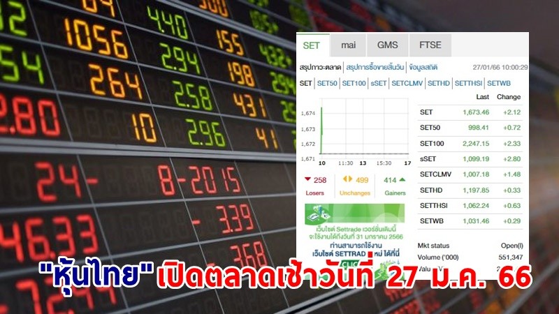 "หุ้นไทย" เช้าวันที่ 27 ม.ค. 66 อยู่ที่ระดับ 1,673.46 จุด เปลี่ยนแปลง 2.12 จุด