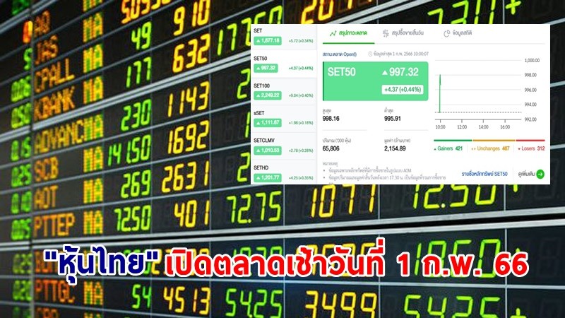 "หุ้นไทย" เช้าวันที่ 1 ก.พ. 66 อยู่ที่ระดับ 1,676.90 จุด เปลี่ยนแปลง 5.44 จุด