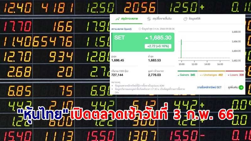 "หุ้นไทย" เช้าวันที่ 3 ก.พ. 66 อยู่ที่ระดับ 1,685.30 จุด เปลี่ยนแปลง 2.72 จุด