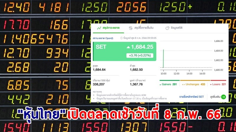 "หุ้นไทย" เช้าวันที่ 8 ก.พ. 66 อยู่ที่ระดับ 1,684.25 จุด เปลี่ยนแปลง 3.76 จุด