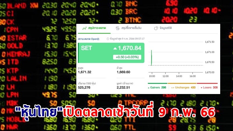 "หุ้นไทย" เช้าวันที่ 9 ก.พ. 66 อยู่ที่ระดับ 1,670.84 จุด เปลี่ยนแปลง 3.76 จุด