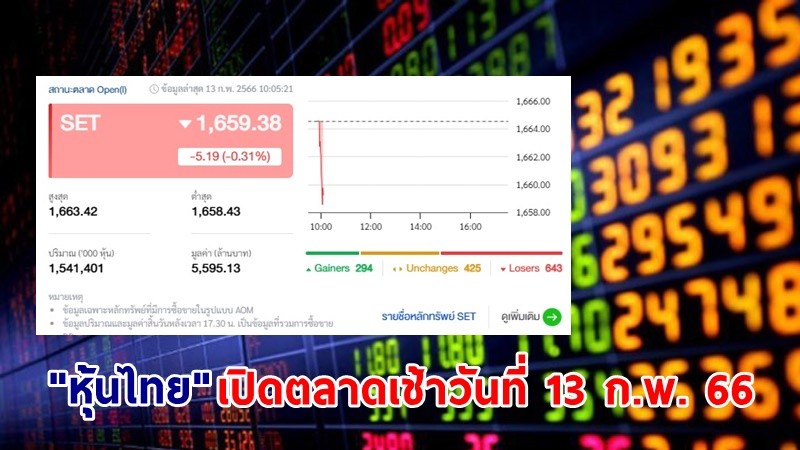 "หุ้นไทย" เช้าวันที่ 13 ก.พ. 66 อยู่ที่ระดับ 1,659.38 จุด เปลี่ยนแปลง 5.19 จุด