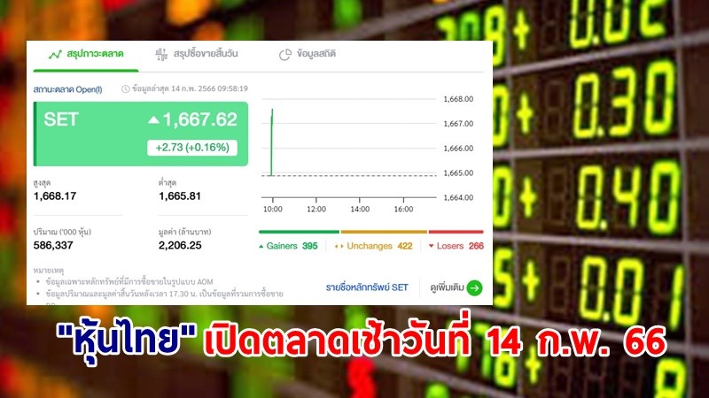 "หุ้นไทย" เปิดตลาดเช้าวันที่ 14 ก.พ. 66 อยู่ที่ระดับ 1,667.62 จุด เปลี่ยนแปลง 2.73 จุด