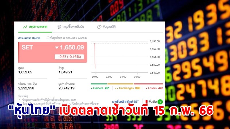 "หุ้นไทย" เช้าวันที่ 15 ก.พ. 66 อยู่ที่ระดับ 1,650.19 จุด เปลี่ยนแปลง 5.19 จุด