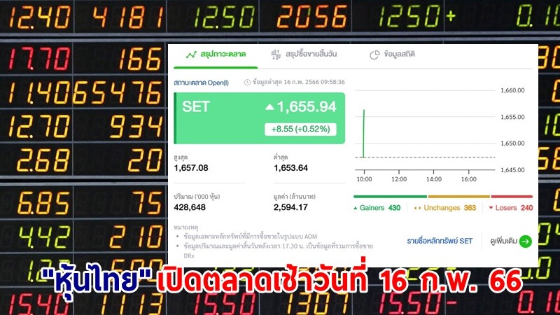 "หุ้นไทย" เปิดตลาดเช้าวันที่ 16 ก.พ. 66 อยู่ที่ระดับ 1,655.94 จุด เปลี่ยนแปลง 8.55 จุด