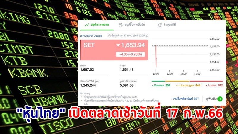 "หุ้นไทย" เช้าวันที่ 17 ก.พ. 66 อยู่ที่ระดับ 1,653.94 จุด เปลี่ยนแปลง 4.35 จุด