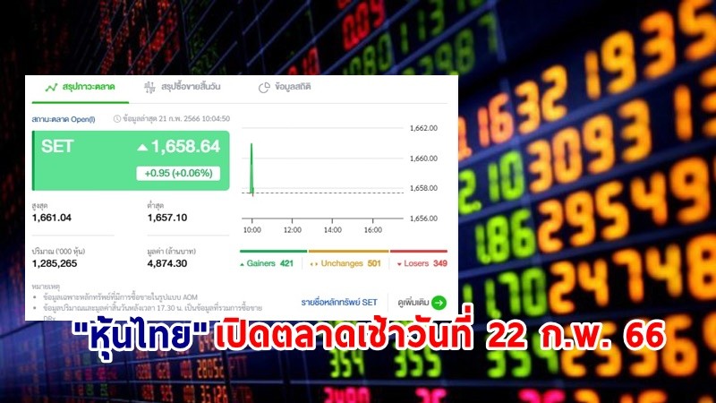 "หุ้นไทย" เช้าวันที่ 21 ก.พ. 66 อยู่ที่ระดับ 1,658.64 จุด เปลี่ยนแปลง 0.95 จุด