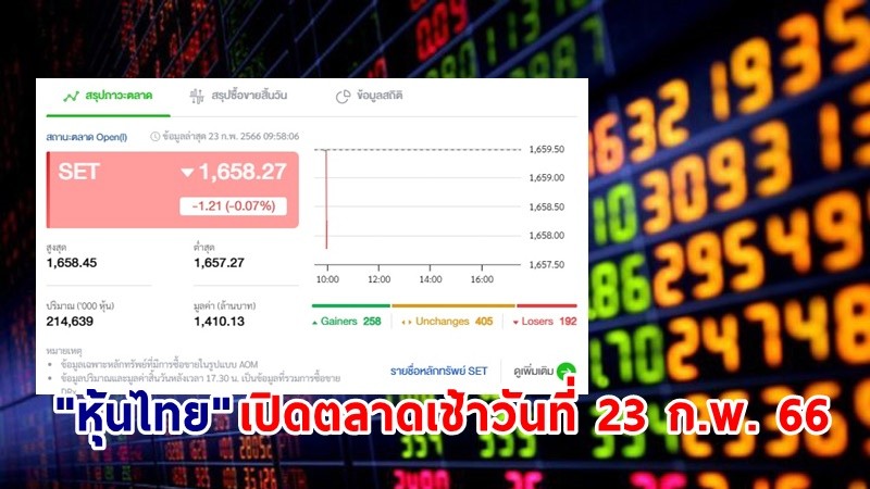 "หุ้นไทย" เช้าวันที่ 23 ก.พ. 66 อยู่ที่ระดับ 1,658.27 จุด เปลี่ยนแปลง 1.21 จุด