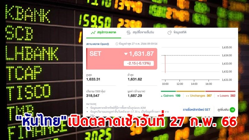 "หุ้นไทย" เช้าวันที่ 27 ก.พ. 66 อยู่ที่ระดับ 1,631.87 จุด เปลี่ยนแปลง 2.15 จุด
