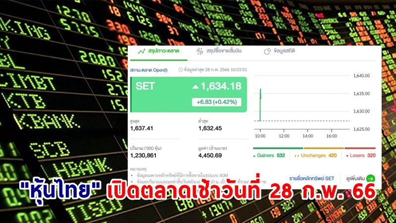 "หุ้นไทย" เช้าวันที่ 28 ก.พ. 66 อยู่ที่ระดับ 1,634.18 จุด เปลี่ยนแปลง 6.83 จุด