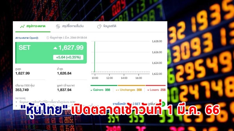 "หุ้นไทย" เช้าวันที่ 1 มี.ค. 66 อยู่ที่ระดับ 1,627.99 จุด เปลี่ยนแปลง 5.64 จุด
