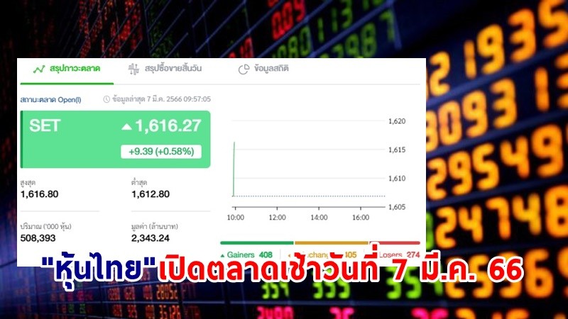 "หุ้นไทย" เช้าวันที่ 7 มี.ค. 66 อยู่ที่ระดับ 1,616.80 จุด เปลี่ยนแปลง 9.39 จุด