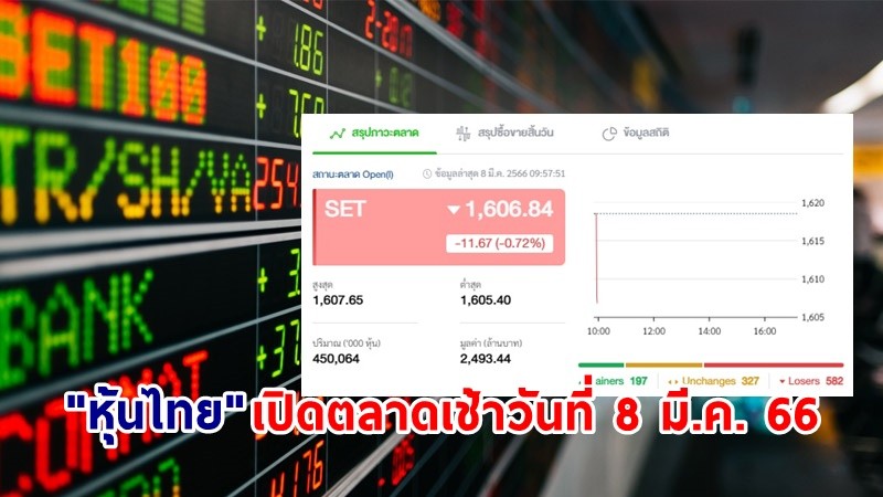 "หุ้นไทย" เช้าวันที่ 8 มี.ค. 66 อยู่ที่ระดับ 1,606.84 จุด เปลี่ยนแปลง 11.67 จุด