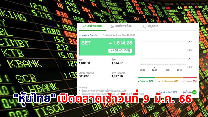 "หุ้นไทย" เช้าวันที่ 9 มี.ค. 66 อยู่ที่ระดับ 1,614.28 จุด เปลี่ยนแปลง 1.68 จุด