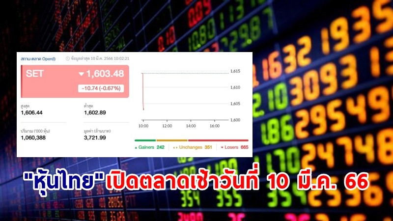 "หุ้นไทย" เช้าวันที่ 10 มี.ค. 66 อยู่ที่ระดับ 1,603.48 จุด เปลี่ยนแปลง 10.74จุด