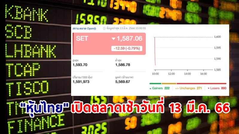"หุ้นไทย" เช้าวันที่ 13 มี.ค. 66 อยู่ที่ระดับ 1,587.06 จุด เปลี่ยนแปลง 12.59 จุด
