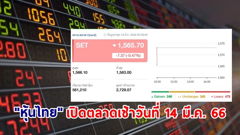 "หุ้นไทย" เช้าวันที่ 14 มี.ค. 66 อยู่ที่ระดับ 1,565.70 จุด เปลี่ยนแปลง 7.37 จุด